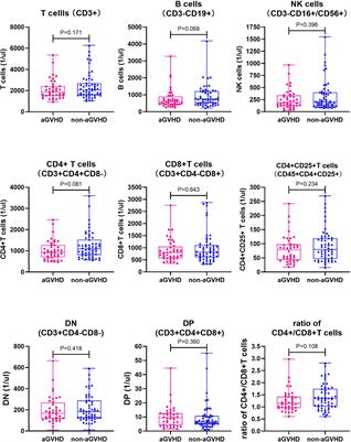 Activated CD4 + T lymphocyte is a potential biomarker for acute graft-vs.-host disease after hematopoietic stem cell transplantation in children with transfusion-dependent β-thalassemia